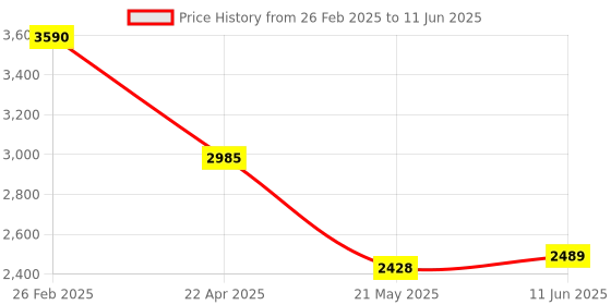 robu.in AR0331SRSC00SUCA0-DRBR onsemi CMOS Image Sensor 2.2umx2.2um 2048Hx1536V LCC-48(10×10) Image Sensors ROHS Price History Graph from 26 Feb 2025 to 11 Jun 2025