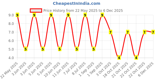 robu.in AR03BTCX2502-Viking Tech-100mW Thin Film Resistor 50V ±25ppm/℃ ±0.1% 25kΩ 0603 Chip Resistor – Surface Mount ROHS Price History Graph from 22 May 2025 to 5 Dec 2025