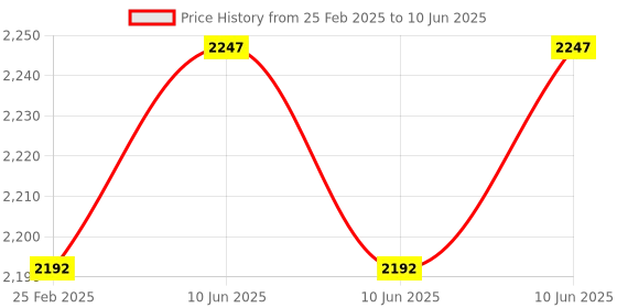robu.in Arducam 120 Degree Wide Angle 1/2.3inch M12 Lens with Lens Adapter for Raspberry Pi High Quality Camera Price History Graph from 25 Feb 2025 to 10 Jun 2025
