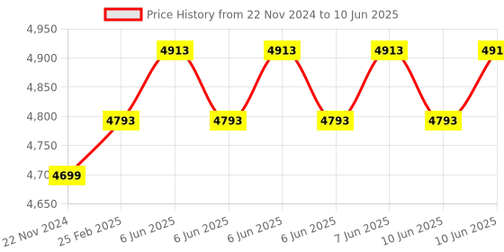 robu.in Arducam 12.3MP 477M HQ Camera Module for Raspberry Pi with 135°(D) M12 Wide Angle Lens Price History Graph from 22 Nov 2024 to 10 Jun 2025