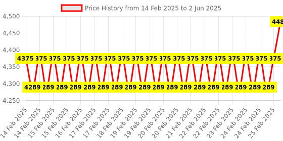 robu.in Arducam 12.3MP 477M MINI Wide Angle Camera Module for Raspberry Pi Price History Graph from 14 Feb 2025 to 2 Jun 2025
