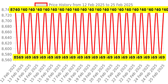 robu.in Arducam 12MP 477P Mini High Quality Camera Module for Raspberry Pi and Pi zero Price History Graph from 12 Feb 2025 to 25 Feb 2025