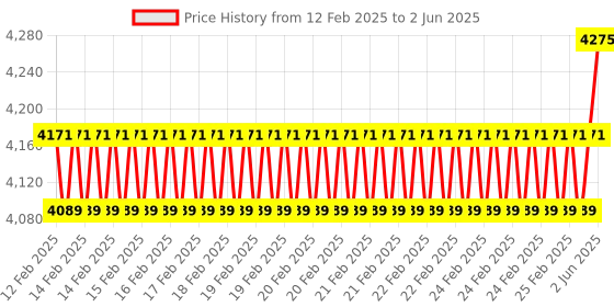 robu.in Arducam 12MP IMX378 Camera Module for Raspberry Pi Price History Graph from 12 Feb 2025 to 2 Jun 2025
