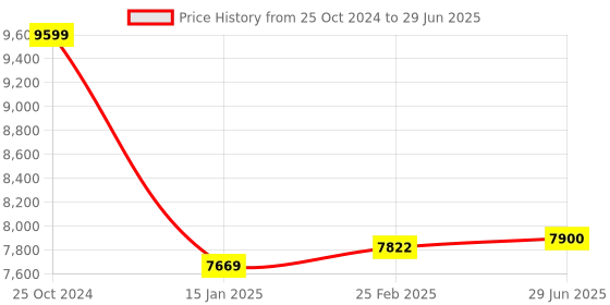robu.in Arducam 12MP IMX477 Motorized Focus High Quality Camera for Jetson Nano Price History Graph from 25 Oct 2024 to 29 Jun 2025