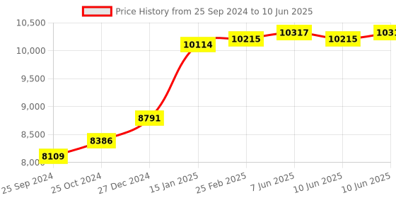 robu.in Arducam 12MP IMX477 Motorized Focus High Quality Camera for Raspberry Pi Price History Graph from 25 Sep 2024 to 10 Jun 2025