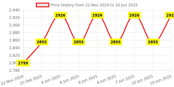 robu.in ARDUCAM 12MP IMX708 102 DEGREE WIDE-ANGLE FIXED FOCUS HDR HIGH SNR CAMERA MODULE FOR RASPBERRY PI Price History Graph from 22 Nov 2024 to 10 Jun 2025
