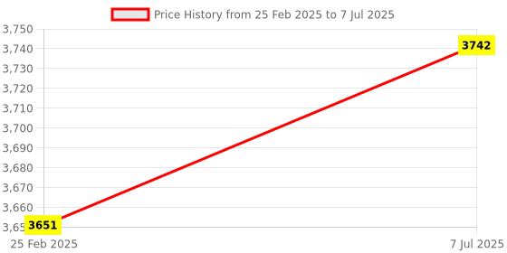 robu.in Arducam 12MP IMX708 Autofocus Camera Module 3 Wide with HDR Mode and PDAF Function for Raspberry Pi Price History Graph from 25 Feb 2025 to 7 Jul 2025