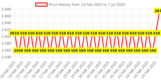 robu.in Arducam 12MP IMX708 Autofocus Camera Module 3 with HDR Mode and PDAF Function for Raspberry Pi Price History Graph from 14 Feb 2025 to 7 Jul 2025