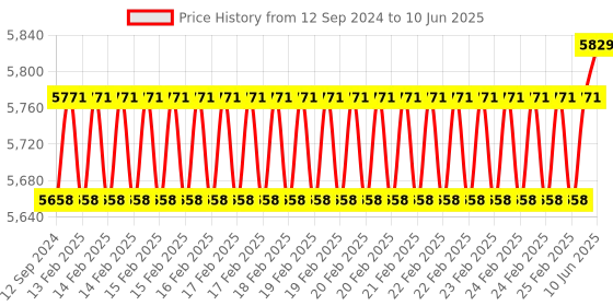 robu.in Arducam 12MP USB Camera Module with M12 Lens, 1/2.3” 3840(H)×3032(V) 4K@30fps for Windows, Linux, MacOS and Android Price History Graph from 12 Sep 2024 to 10 Jun 2025