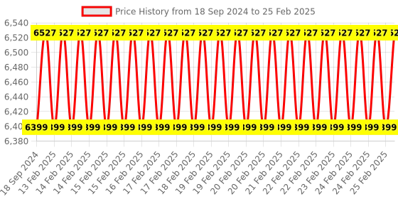 robu.in Arducam 1.58MP IMX296 Color Global Shutter Camera Module with M12 Lens for Raspberry Pi Price History Graph from 18 Sep 2024 to 25 Feb 2025