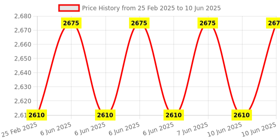 robu.in Arducam 16MP IMX519 Camera Module for Rock 5A, 5B Price History Graph from 25 Feb 2025 to 10 Jun 2025