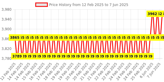 robu.in Arducam 16MP IMX519 Camera Module with M12 Wide Angle Lens for Raspberry Pi Price History Graph from 12 Feb 2025 to 7 Jun 2025