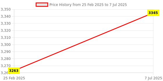 robu.in Arducam 16MP IMX519 (NOIR) Camera Module for All Raspberry Pi Models Price History Graph from 25 Feb 2025 to 7 Jul 2025