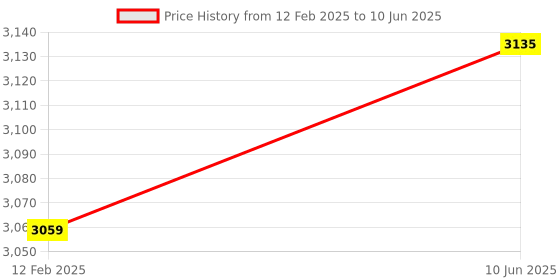 robu.in Arducam 2 MP Mini Module Camera Shield with OV2640 Lens for Arduino Price History Graph from 12 Feb 2025 to 10 Jun 2025
