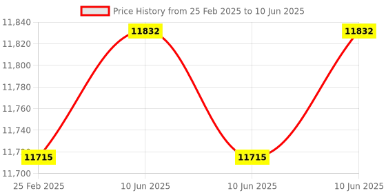 robu.in Arducam 2.3MP AR0234 Global Shutter Camera for NVIDIA Jetson Nano/Xavier NX and Jetson Orin NX Price History Graph from 25 Feb 2025 to 10 Jun 2025