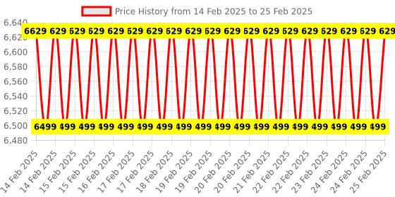 robu.in Arducam 2MP AR0230 WDR USB Camera Module Manual Focus M12 Lens for Raspberry Pi, Windows, Linux, Mac OS, Android Price History Graph from 14 Feb 2025 to 25 Feb 2025