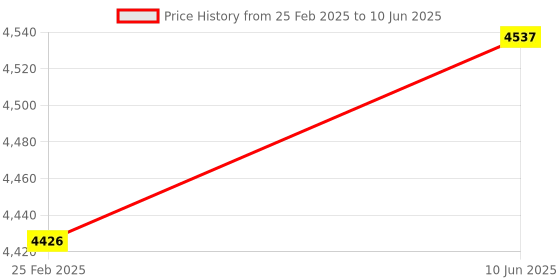 robu.in Arducam 35mm F1.6 Mirrorless C-Mount Lens for Raspberry Pi HQ Camera, with C-CS Adapter Price History Graph from 25 Feb 2025 to 10 Jun 2025