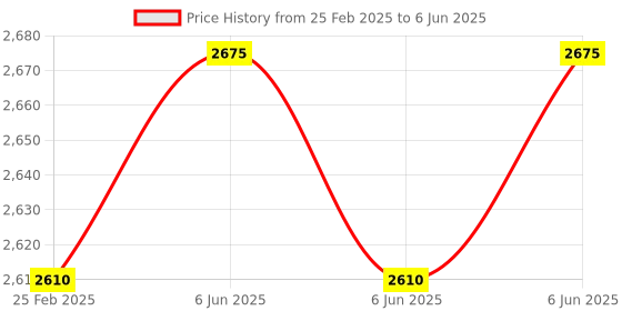 robu.in Arducam 5 Mega pixel Camera Module OV5642 1080P JPEG Output Price History Graph from 25 Feb 2025 to 6 Jun 2025