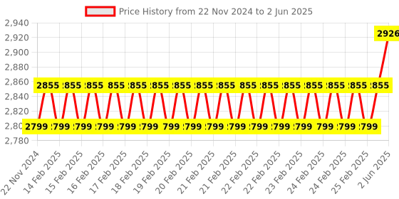 robu.in Arducam 5 Mega pixel Camera Module OV5642 /w CS mount Lens Price History Graph from 22 Nov 2024 to 2 Jun 2025