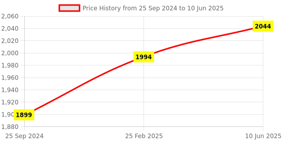 robu.in Arducam 5 MP OV5647 Camera Module with M12x0.5 Mount Lens Compatible with Raspberry Pi Price History Graph from 25 Sep 2024 to 10 Jun 2025