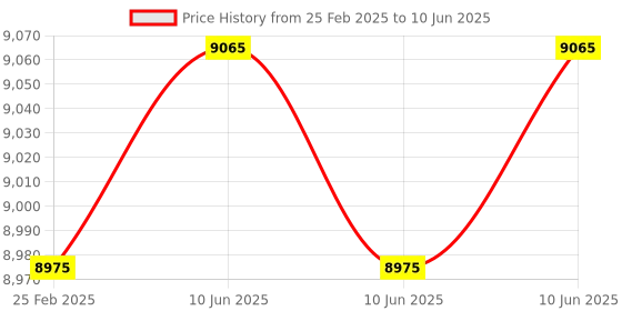 robu.in Arducam 5MP 1080p Pan Tilt Zoom PTZ Camera for Raspberry Pi 4/3B+/3 Price History Graph from 25 Feb 2025 to 10 Jun 2025