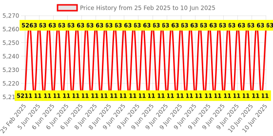 robu.in Arducam 5MP Mega DVP ESP32 Camera Evaluation Kit Price History Graph from 25 Feb 2025 to 10 Jun 2025