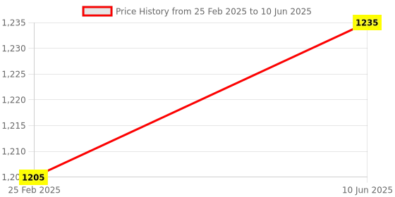 robu.in Arducam 5MP OV5647 1080p Noir Camera for Raspberry Pi Price History Graph from 25 Feb 2025 to 10 Jun 2025