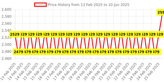 robu.in Arducam 5MP OV5647 160 Degree Wide Angle Camera Price History Graph from 13 Feb 2025 to 10 Jun 2025
