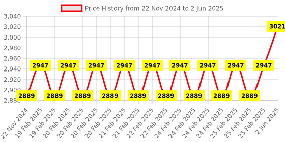 robu.in Arducam 5MP OV5647 Fisheye Camera for Raspberry Pi, M8 Mount Lens Price History Graph from 22 Nov 2024 to 2 Jun 2025