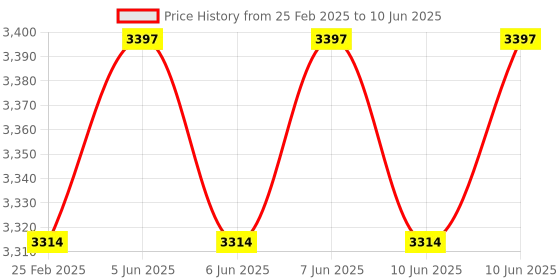 robu.in Arducam 5MP OV5647 NoIR Camera Module for Raspberry Pi 4/3B+/3 Price History Graph from 25 Feb 2025 to 10 Jun 2025