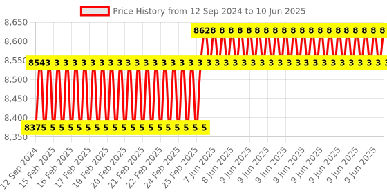 robu.in Arducam 64MP Autofocus Camera Module for Raspberry Pi Price History Graph from 12 Sep 2024 to 10 Jun 2025