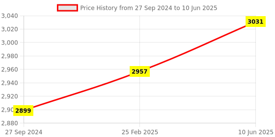 robu.in Arducam 8 MP IMX219 Wide Angle IR Sensitive (NoIR) Camera Module for Nvidia Jetson Nano Price History Graph from 27 Sep 2024 to 10 Jun 2025