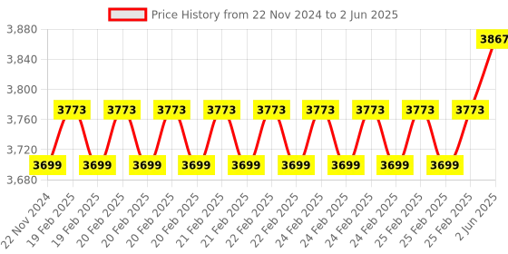 robu.in Arducam 8 MP Sony IMX219 camera module with CS lens 2718 for Raspberry Pi Price History Graph from 22 Nov 2024 to 2 Jun 2025