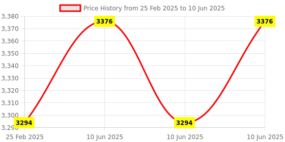 robu.in Arducam 8MP 1080P USB Camera Module, 1/4″ CMOS IMX219 Mini UVC USB2.0 Webcam with Microphone Price History Graph from 25 Feb 2025 to 10 Jun 2025