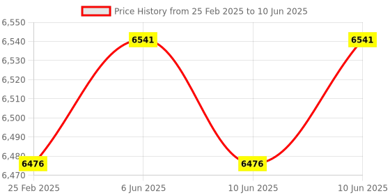 robu.in Arducam 8MP IMX179 Autofocus USB Camera Module with Single Microphone for Windows, Linux, Android, and Mac OS Price History Graph from 25 Feb 2025 to 10 Jun 2025