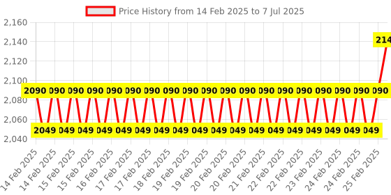 robu.in Arducam 8MP IMX219 175 Degree Ultra Wide Angle Raspberry Pi Camera Module, Compatible with Raspberry Pi 4 Model B, Pi 3/3B+, and Pi Zero 2W Price History Graph from 14 Feb 2025 to 7 Jul 2025