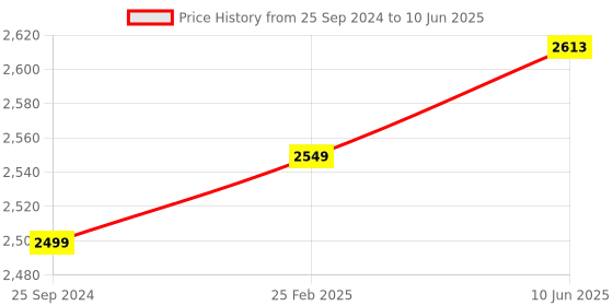 robu.in Arducam 8MP IMX219 Camera for Raspberry Pi 4 Model B, Pi 3/3B+, Pi Zero 2W and More Price History Graph from 25 Sep 2024 to 10 Jun 2025