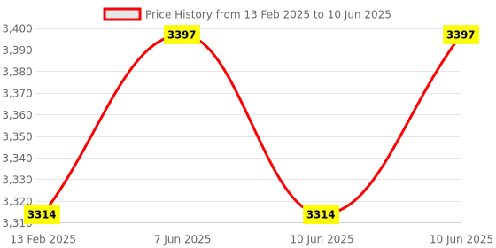 robu.in Arducam 8MP IMX219 Camera Module with Fisheye Lens for Jetson Nano and Raspberry Pi Compute Module Price History Graph from 13 Feb 2025 to 10 Jun 2025