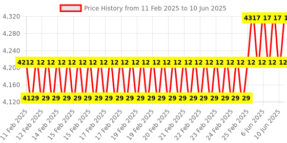 robu.in Arducam 8MP IMX219 Motorized Focus Camera Module for NVIDIA Jetson Nano (NoIR) Price History Graph from 11 Feb 2025 to 10 Jun 2025