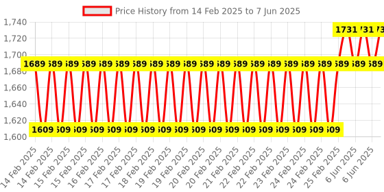 robu.in Arducam 8MP IMX219 NOIR V2 Night Vision Camera Module for Raspberry Pi Price History Graph from 14 Feb 2025 to 7 Jun 2025