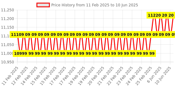 robu.in Arducam 8MP Pan Tilt Zoom PTZ Camera for Raspberry Pi 4/3B+/3 and Jetson Nano / Xavier NX Price History Graph from 11 Feb 2025 to 10 Jun 2025