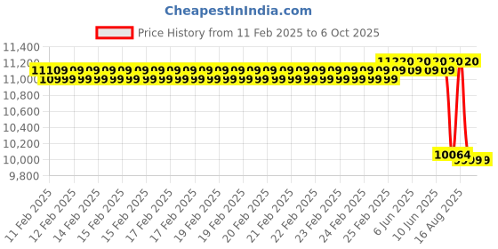 robu.in Arducam 8MP PTZ Camera for Raspberry Pi & Jetson Nano ,Xavier NX, Pan Tilt, Zoom Price History Graph from 11 Feb 2025 to 5 Oct 2025