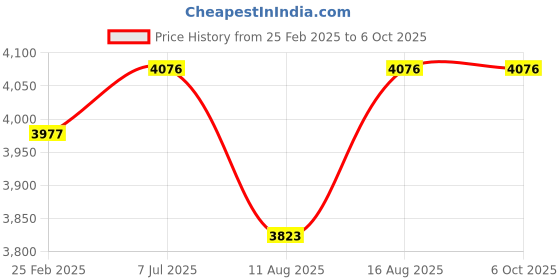 robu.in Arducam B0278 CSI-USB UVC Camera Adapter Board for 12.3MP IMX477 Raspberry Pi Camera Price History Graph from 25 Feb 2025 to 6 Oct 2025