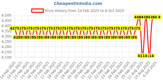robu.in Arducam B0303R 12.3MP 477M MINI Wide Angle Camera Module for Raspberry Pi Price History Graph from 14 Feb 2025 to 6 Oct 2025