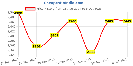 robu.in Arducam B0371 IMX519 Autofocus Camera Module for Raspberry Pi and Jetson Nano Price History Graph from 28 Aug 2024 to 5 Oct 2025