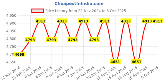 robu.in Arducam B0466R 12.3MP 477M HQ Camera Module for Raspberry Pi with 158°(D) M12 Wide Angle Lens Price History Graph from 22 Nov 2024 to 5 Oct 2025