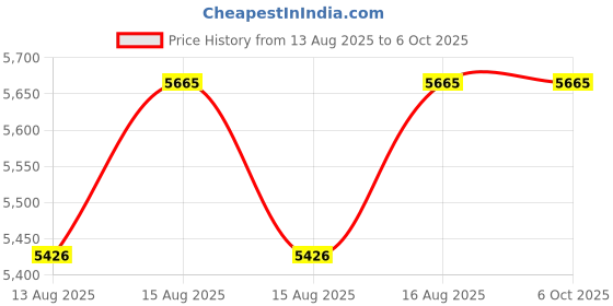 robu.in Arducam B0483 1/1.32″ 64MP Auto Focus Camera Module for Raspberry Pi Price History Graph from 13 Aug 2025 to 6 Oct 2025