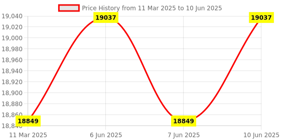 robu.in Arducam B0510 5MP AR0521 Color USB 3.0 Camera Module Price History Graph from 11 Mar 2025 to 10 Jun 2025