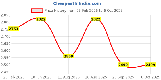robu.in Arducam B400 Mega 3MP SPI Camera Module with Camera Case for Any Microcontrollers Price History Graph from 25 Feb 2025 to 5 Oct 2025