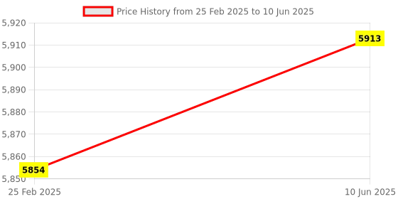 robu.in Arducam C-Mount Lens for Raspberry Pi High Quality Camera, 50mm Focal Length with Manual Focus and Adjustable Aperture Price History Graph from 25 Feb 2025 to 10 Jun 2025